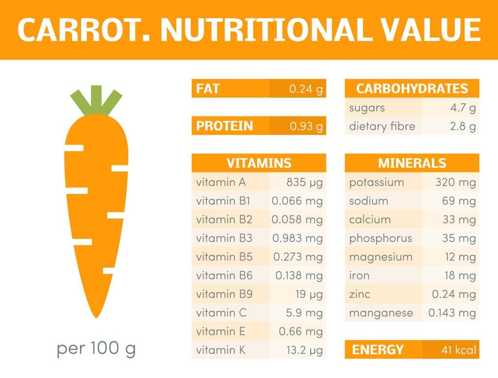 Nutrients of Carrots